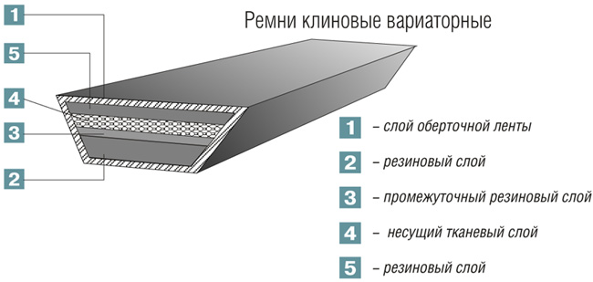 Ремни вариаторные зерноуборочных комбайнов Дон